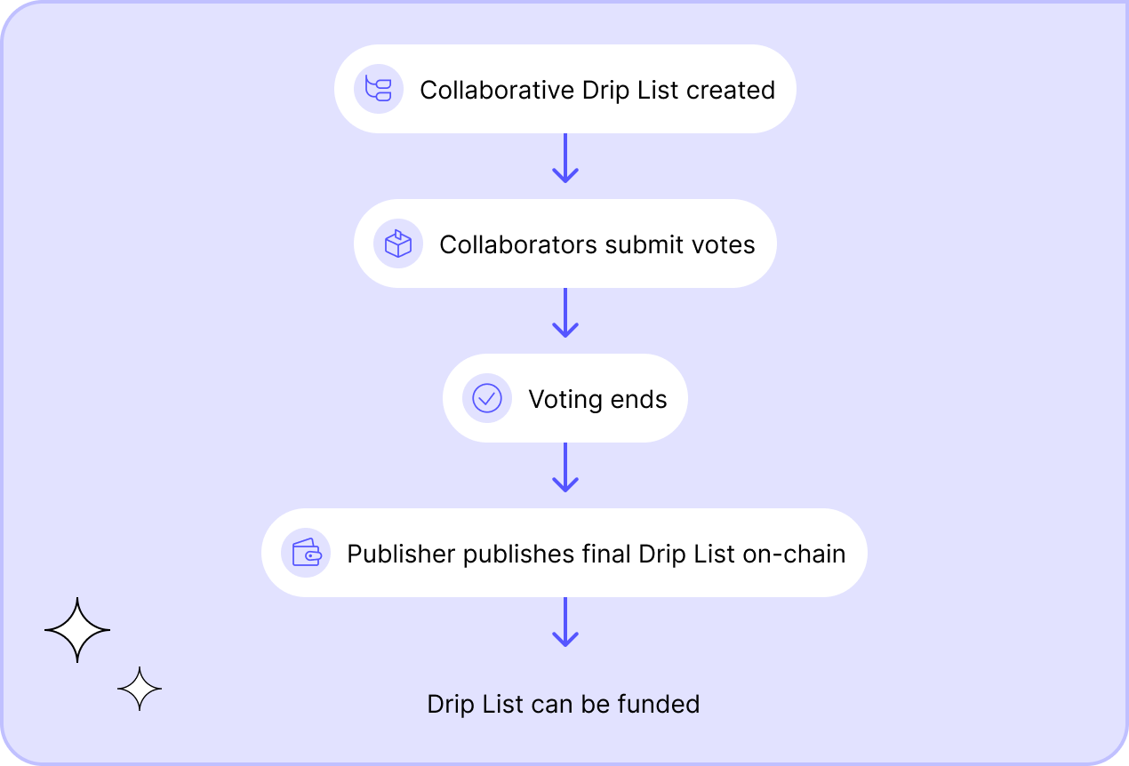 Lifecycle of a collaborative Drip List.
