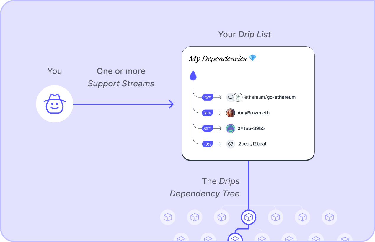 You can stream any amount of any ERC-20 token to your Drip List, which will automatically split any received funds to its receipients once per week.