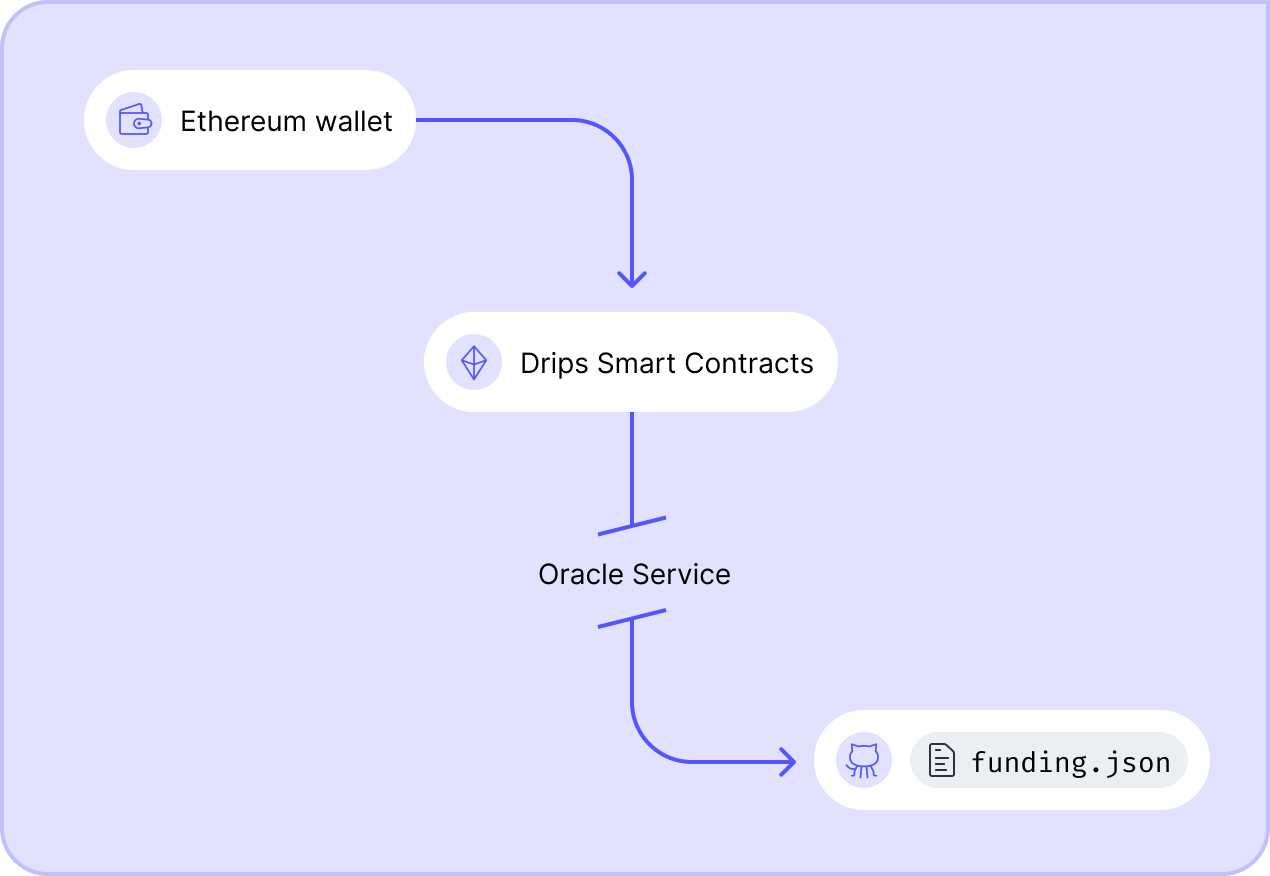 During the claim process, Drips' Smart Contracts check for a `FUNDING.json` file on the GitHub repository's _default_ branch.