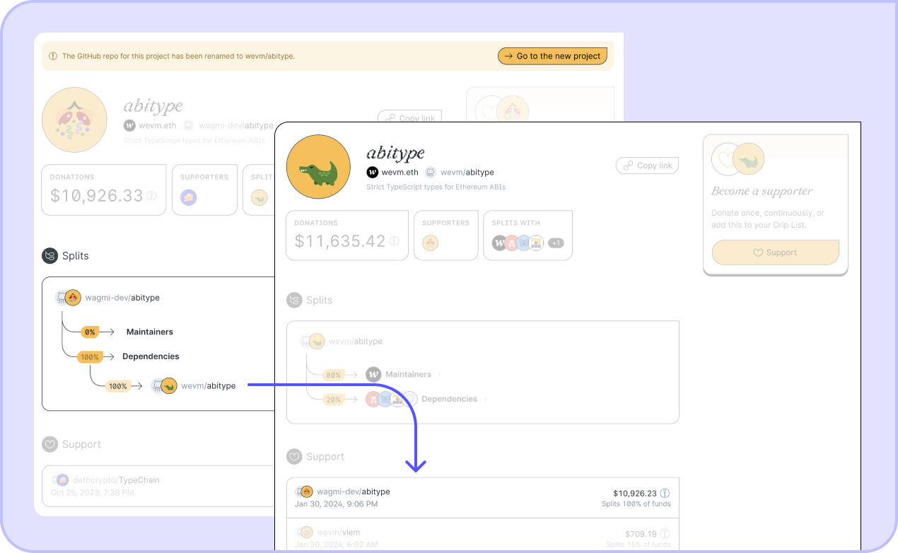 Wevm's abitype project handling funds sent to an outdated Drips project by splitting 100% of funds to the new project.