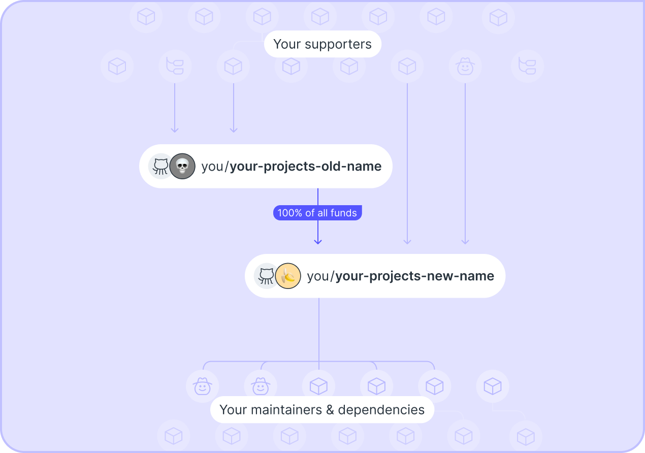 Handling a renamed project by splitting 100% of funds from the old project to the new.